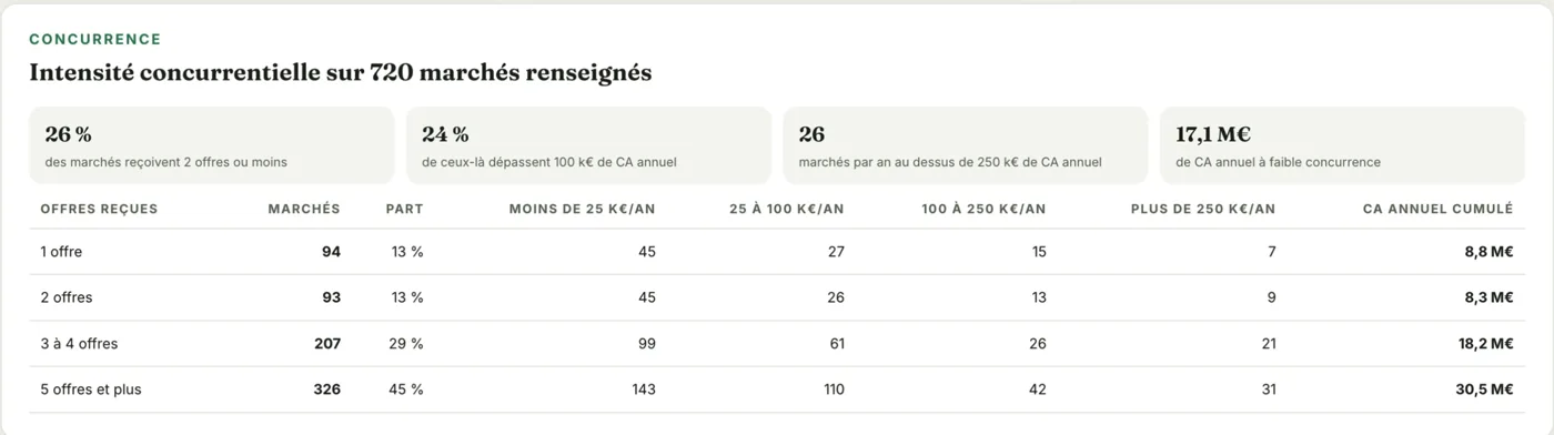 Tableau de l'intensité concurrentielle : pour chaque tranche d'offres reçues, le nombre de marchés, leur part, et leur répartition par tranche de chiffre d'affaires annuel.