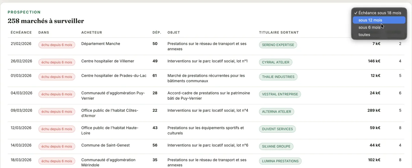 Liste des marchés à surveiller : échéance, délai restant, acheteur, département, objet, titulaire sortant, chiffre d'affaires annuel et nombre d'offres reçues.